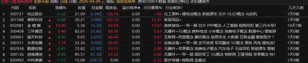 20260430034104571 通达信【尾排宝】尾盘排序指标 无未来 不漂移可回测的尾盘排序指标 电脑手机均可使用