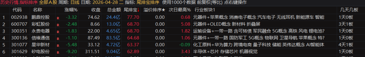 通达信【尾排宝】尾盘排序指标 无未来 不漂移可回测的尾盘排序指标 电脑手机均可使用