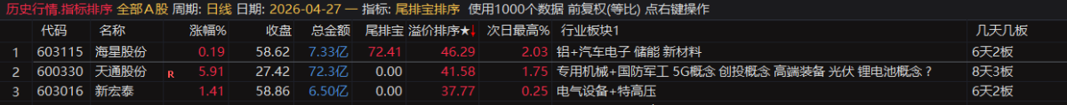 通达信【尾排宝】尾盘排序指标 无未来 不漂移可回测的尾盘排序指标 电脑手机均可使用