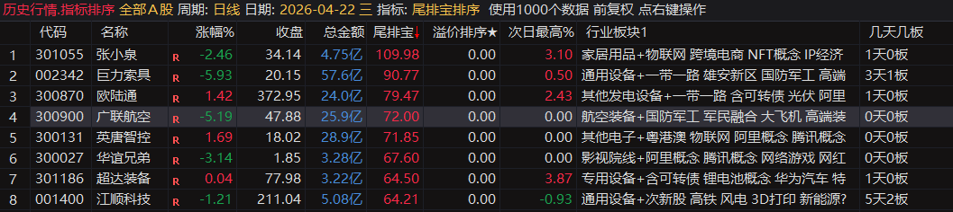 20260430034108771 通达信【尾排宝】尾盘排序指标 无未来 不漂移可回测的尾盘排序指标 电脑手机均可使用