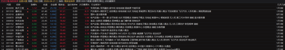 20260430034109642 通达信【尾排宝】尾盘排序指标 无未来 不漂移可回测的尾盘排序指标 电脑手机均可使用