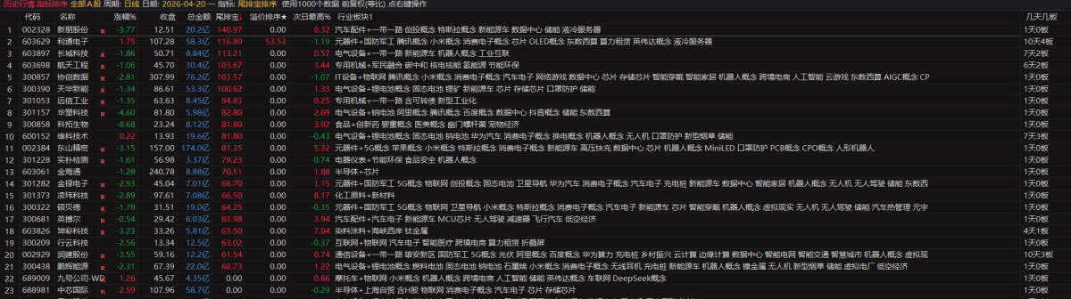 20260430034109811 通达信【尾排宝】尾盘排序指标 无未来 不漂移可回测的尾盘排序指标 电脑手机均可使用