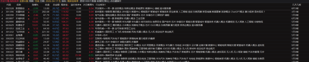 20260430034110682 通达信【尾排宝】尾盘排序指标 无未来 不漂移可回测的尾盘排序指标 电脑手机均可使用
