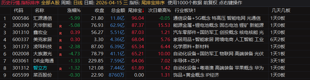 20260430034112944 通达信【尾排宝】尾盘排序指标 无未来 不漂移可回测的尾盘排序指标 电脑手机均可使用