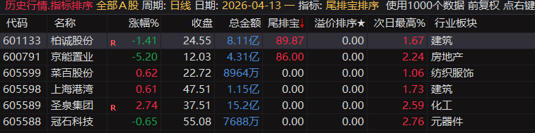 20260430034114300 通达信【尾排宝】尾盘排序指标 无未来 不漂移可回测的尾盘排序指标 电脑手机均可使用