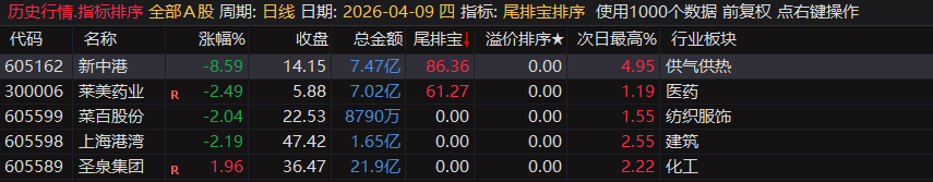 20260430034115690 通达信【尾排宝】尾盘排序指标 无未来 不漂移可回测的尾盘排序指标 电脑手机均可使用