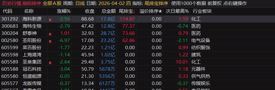 20260430034118222 通达信【尾排宝】尾盘排序指标 无未来 不漂移可回测的尾盘排序指标 电脑手机均可使用