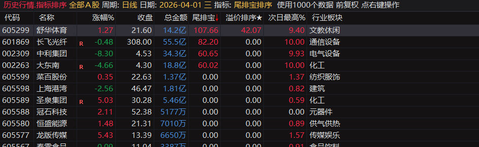 20260430034119762 通达信【尾排宝】尾盘排序指标 无未来 不漂移可回测的尾盘排序指标 电脑手机均可使用