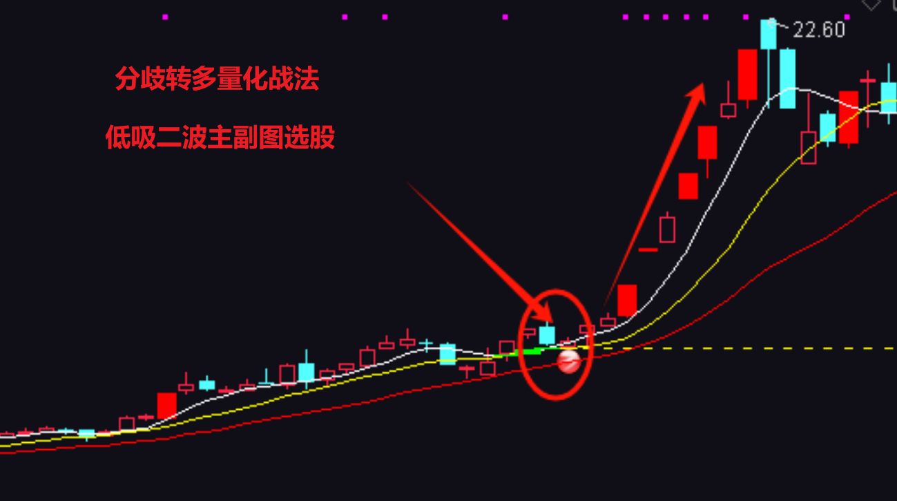 弱转强低吸【分歧转多量化战法】 低吸二波行情 无未来 通达信主副图选股指标源码 手机电脑通用