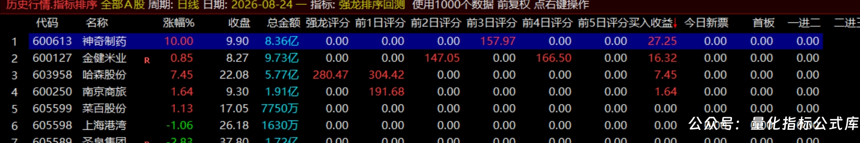 通达信【强龙排序●回测●选股】 竞价盘中量化捕捉龙头,1主1副1回测1选股1版面、源码分享