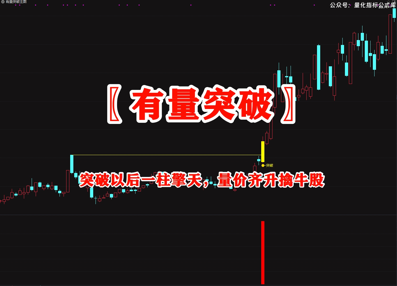 解密〖有量突破〗主副图/选股，突破以后一柱擎天，量价齐升擒牛股，捕捉主力启动点