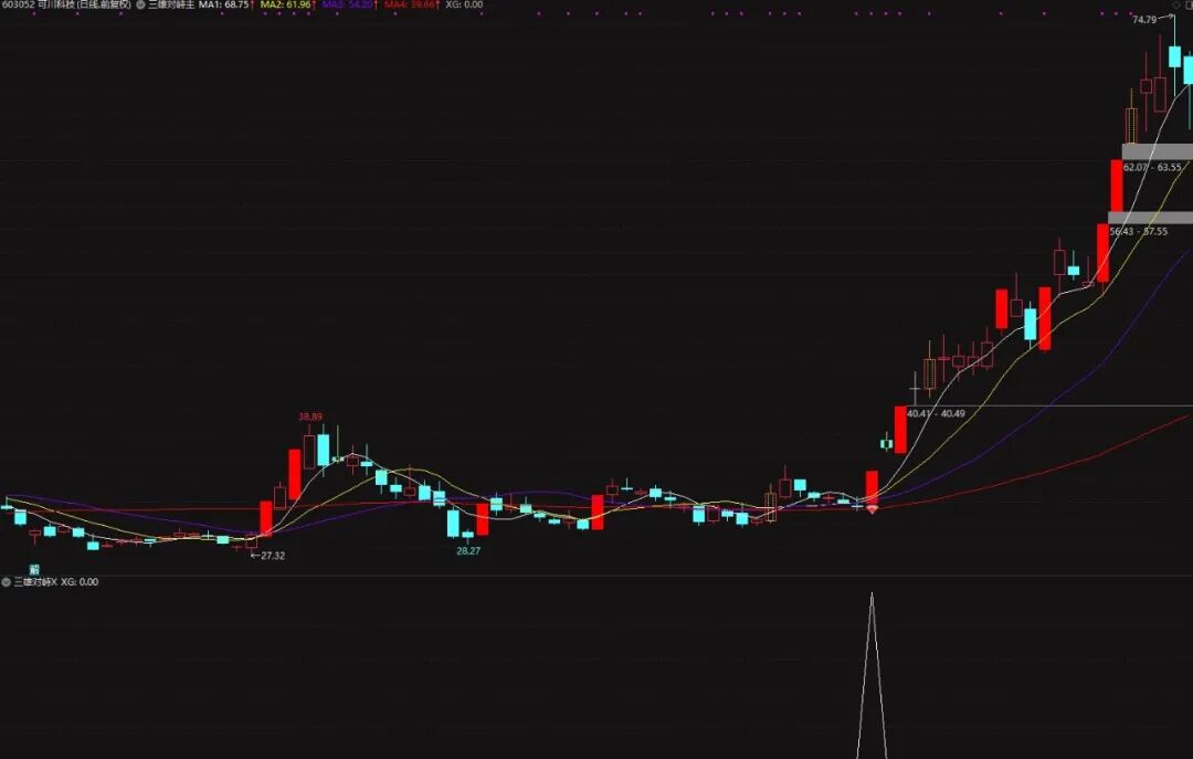 640-11 源码分享【三雄对峙】套装指标 深中华A量化 筛选洗盘充分强势二次启动